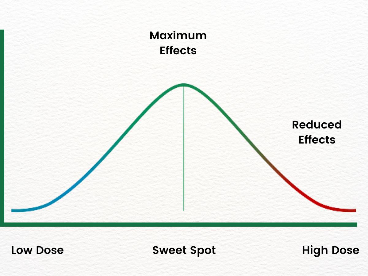 Chart demonstrating the biphasic effects of CBD Dose vs effects